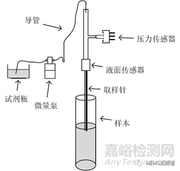 体外诊断仪器的基本结构以及功能模块概述