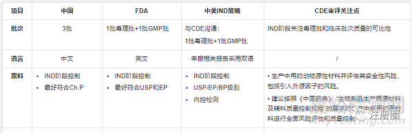 药品研发策略和中美欧审评关注点