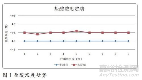 浅析胶囊用明胶持续性工艺确认