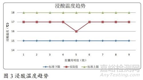 浅析胶囊用明胶持续性工艺确认