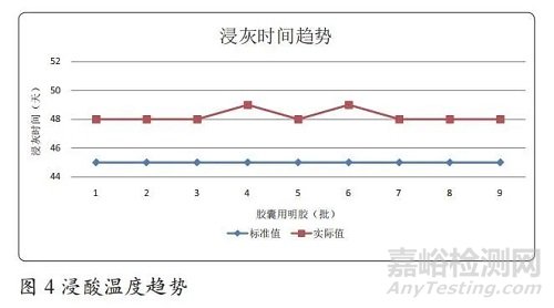 浅析胶囊用明胶持续性工艺确认