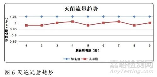 浅析胶囊用明胶持续性工艺确认