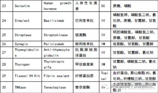 冻干保护剂在蛋白药物中起了什么作用？