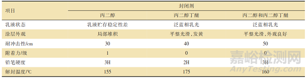 固化剂对阴极电泳涂料性能的影响研究