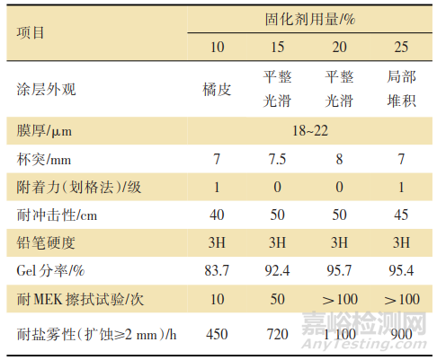 固化剂对阴极电泳涂料性能的影响研究