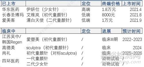 “填充时代”或迈入“再生时代”，再生类注射剂盘点