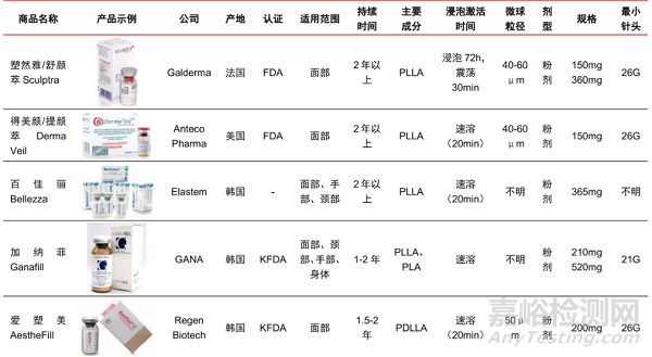 “填充时代”或迈入“再生时代”，再生类注射剂盘点