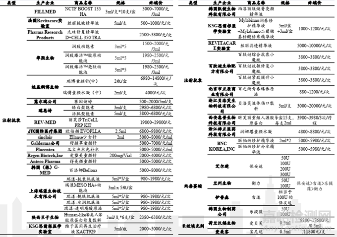 “填充时代”或迈入“再生时代”，再生类注射剂盘点