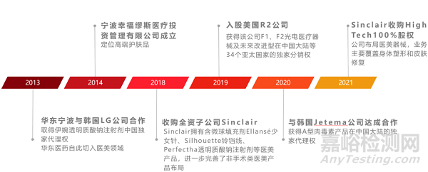 “填充时代”或迈入“再生时代”，再生类注射剂盘点