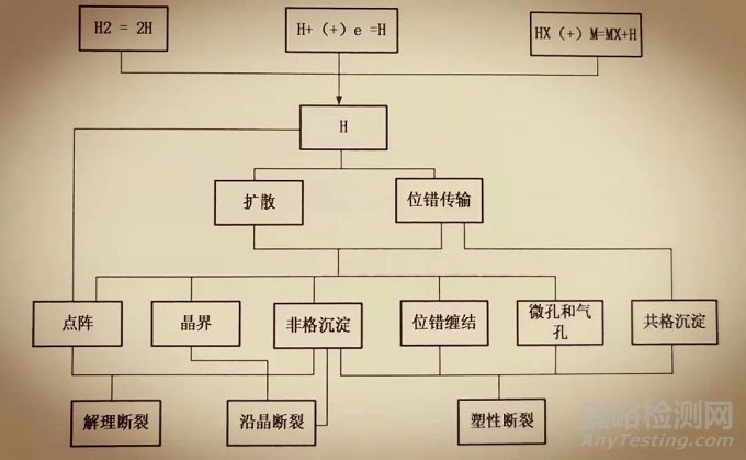 氢脆的分类和产生的机理