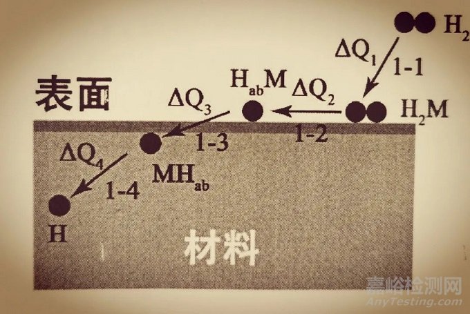 氢脆的分类和产生的机理