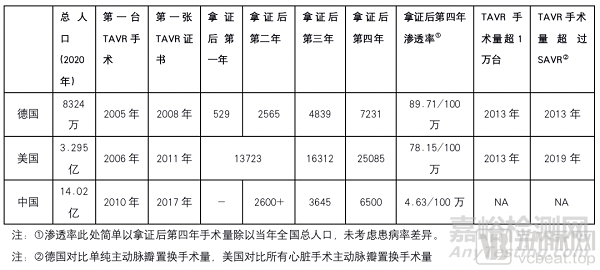 中国心脏瓣膜行业回顾、对比和展望