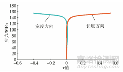 接触式引伸计异常对塑性应变比测试的影响