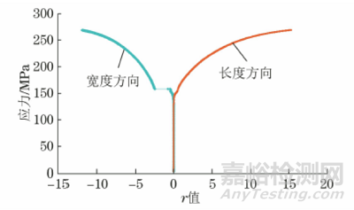 接触式引伸计异常对塑性应变比测试的影响