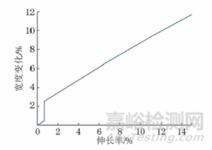 接触式引伸计异常对塑性应变比测试的影响