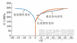 接触式引伸计异常对塑性应变比测试的影响