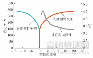 接触式引伸计异常对塑性应变比测试的影响