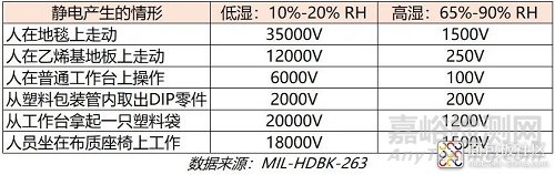 芯片公司研发实验室是怎么做静电防护的？