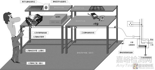 芯片公司研发实验室是怎么做静电防护的？