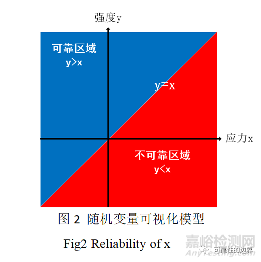 应力-强度模型的干涉区与可靠度研究