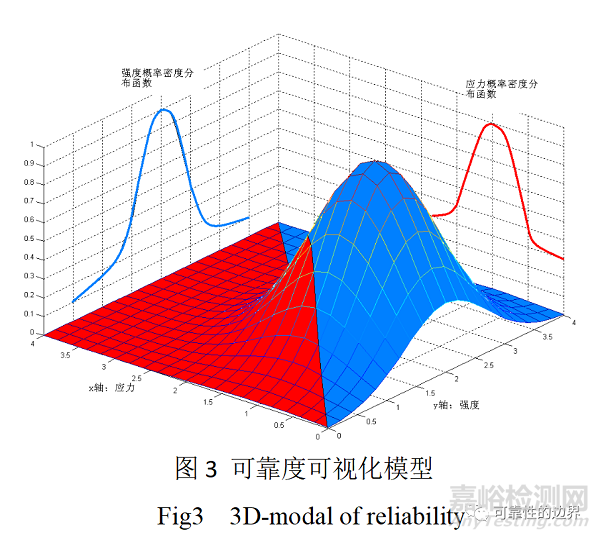 应力-强度模型的干涉区与可靠度研究