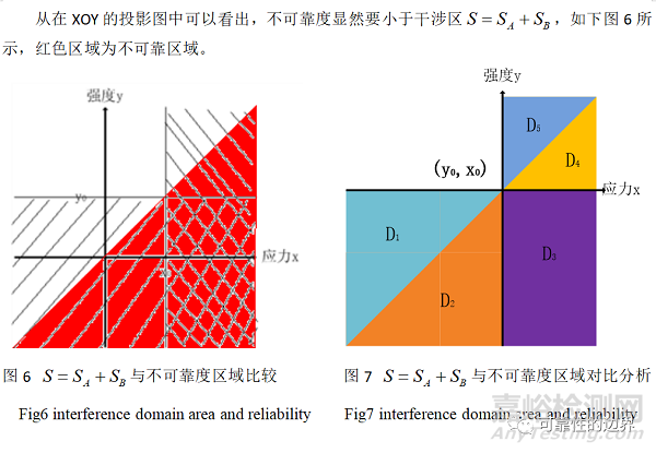 应力-强度模型的干涉区与可靠度研究
