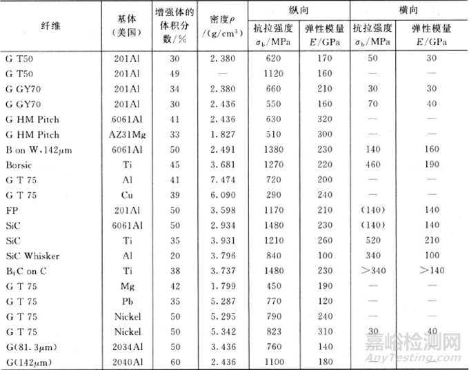 新型金属基复合材料