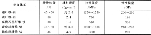 新型金属基复合材料