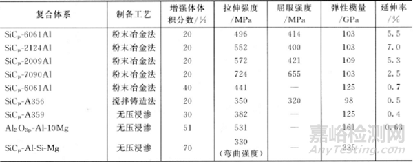 新型金属基复合材料