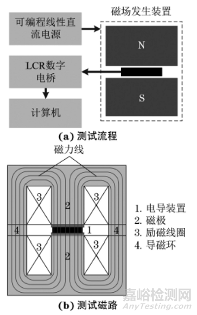 不同粒径软磁颗粒掺杂磁敏弹性体的磁致电导特性