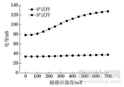 不同粒径软磁颗粒掺杂磁敏弹性体的磁致电导特性