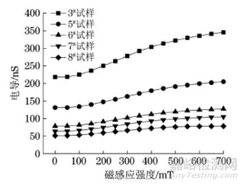 不同粒径软磁颗粒掺杂磁敏弹性体的磁致电导特性