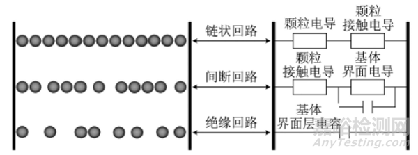 不同粒径软磁颗粒掺杂磁敏弹性体的磁致电导特性