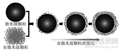 不同粒径软磁颗粒掺杂磁敏弹性体的磁致电导特性