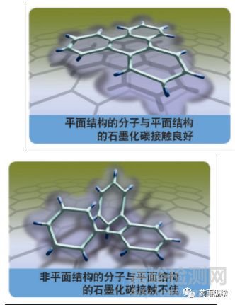 新型高效液相色谱柱——多孔石墨碳柱（PGC）简介