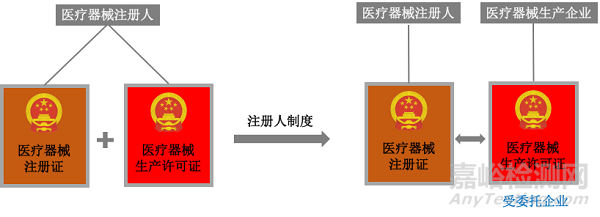 医疗器械注册人制度下的注册人需要满足什么要求？