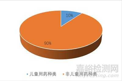 儿童药物研发需要考虑哪些？