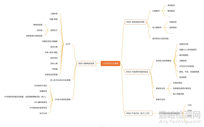 儿童药物研发需要考虑哪些？ 