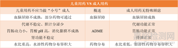 儿童药物研发需要考虑哪些？ 