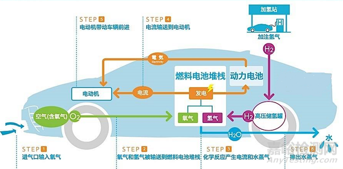 氢燃料电池系统电磁兼容性能提升解决方案及实践