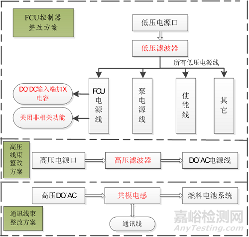 氢燃料电池系统电磁兼容性能提升解决方案及实践