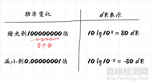 如何计算dB、dBm、dBw