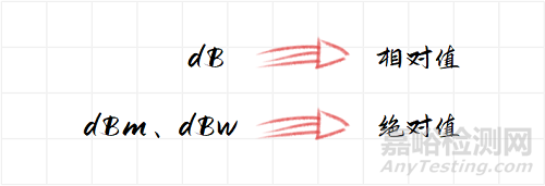如何计算dB、dBm、dBw