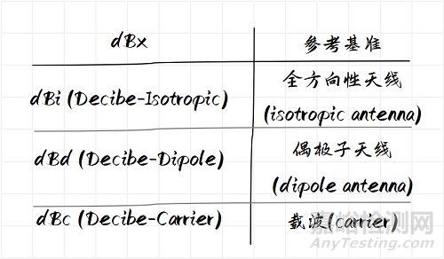 如何计算dB、dBm、dBw