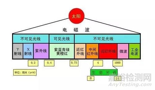 如何计算dB、dBm、dBw