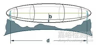 如何计算dB、dBm、dBw