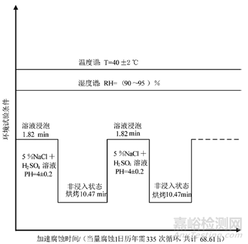 某新型航空涂料海洋环境下耐蚀性试验