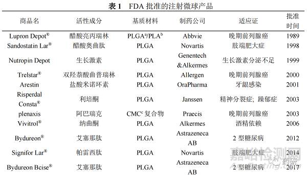 微球与原位凝胶植入剂长效策略与控制突释的研究进展