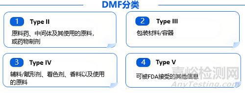 美国DMF药物主文件管理制度