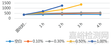 一种具有早期耐水性能的双组分水性环氧涂料的制备方法